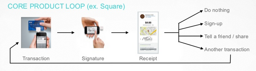 Core Product Loop at Square